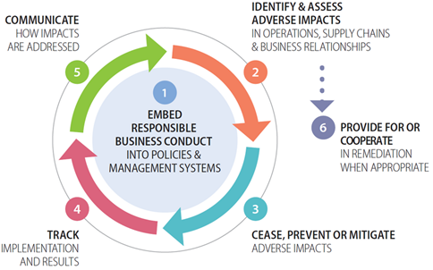 Infographic of comprehensive framework enabling companies to manage human rights impacts effectively