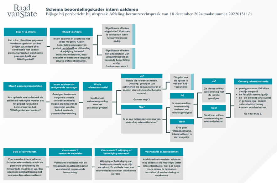 RvS - schema beoordelingskader intern salderen