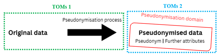 BRU - Pseudonymisation process